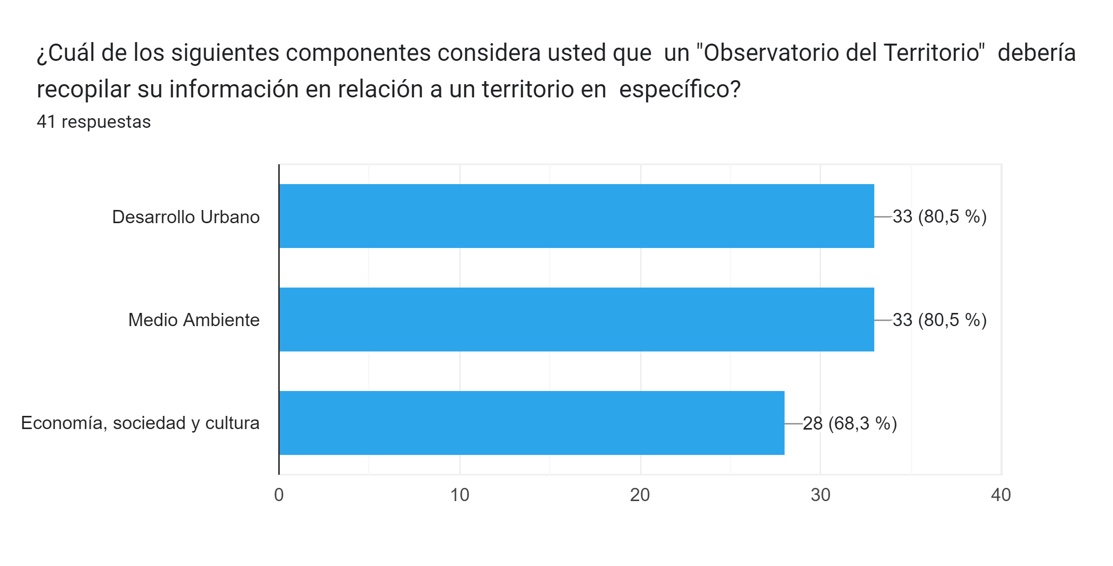 Gráfico de respuestas de formularios. Título de la pregunta: ¿Cuál de los siguientes componentes considera usted que  un "Observatorio del Territorio"  debería recopilar su información en relación a un territorio en  específico?. Número de respuestas: 41 respuestas.