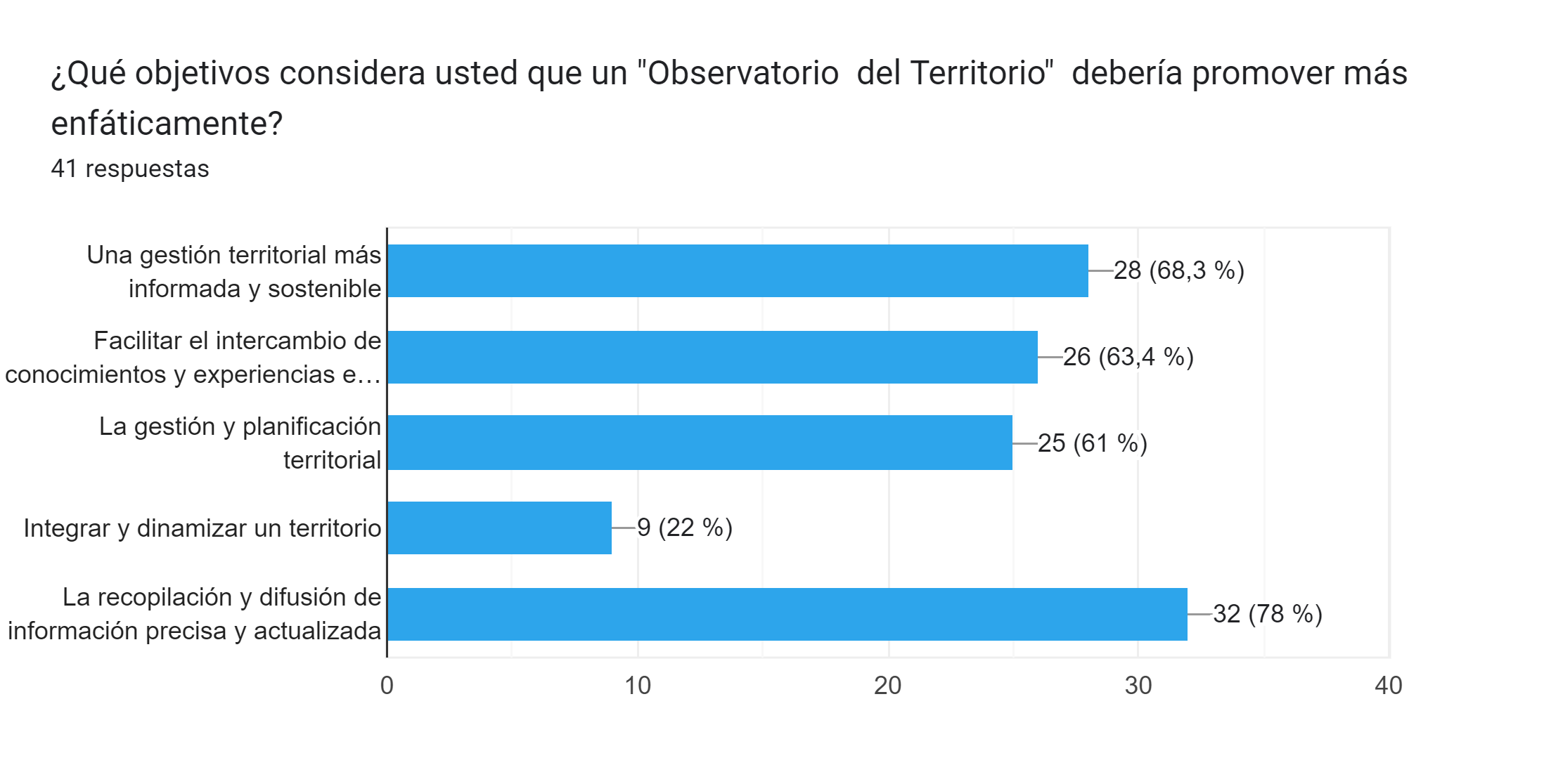 Gráfico de respuestas de formularios. Título de la pregunta: ¿Qué objetivos considera usted que un "Observatorio  del Territorio"  debería promover más enfáticamente?
. Número de respuestas: 41 respuestas.