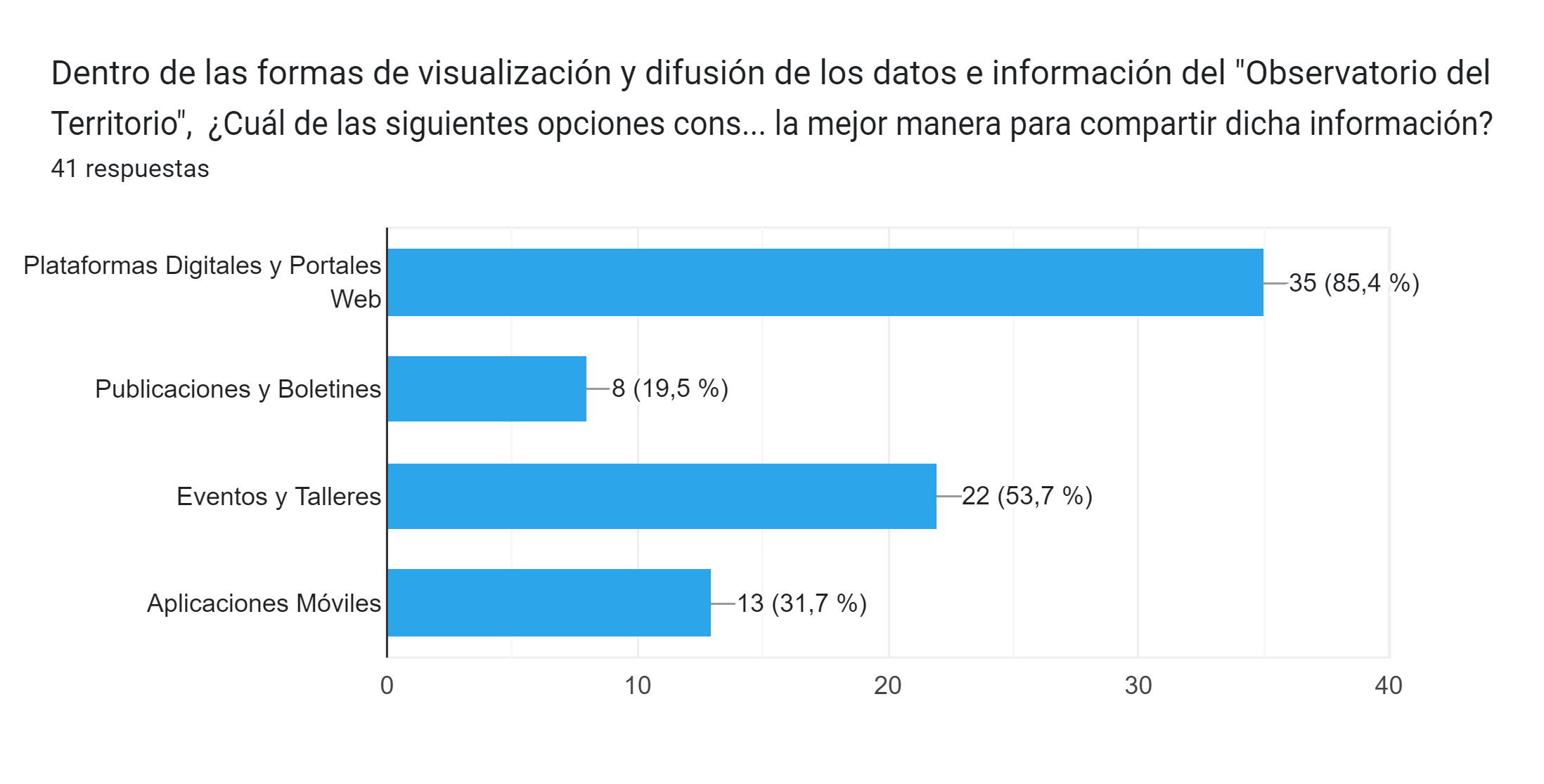 Gráfico de respuestas de formularios. Título de la pregunta: Dentro de las formas de visualización y difusión de los datos e información del "Observatorio del Territorio",  ¿Cuál de las siguientes opciones considera usted es la mejor manera para compartir dicha información?. Número de respuestas: 41 respuestas.