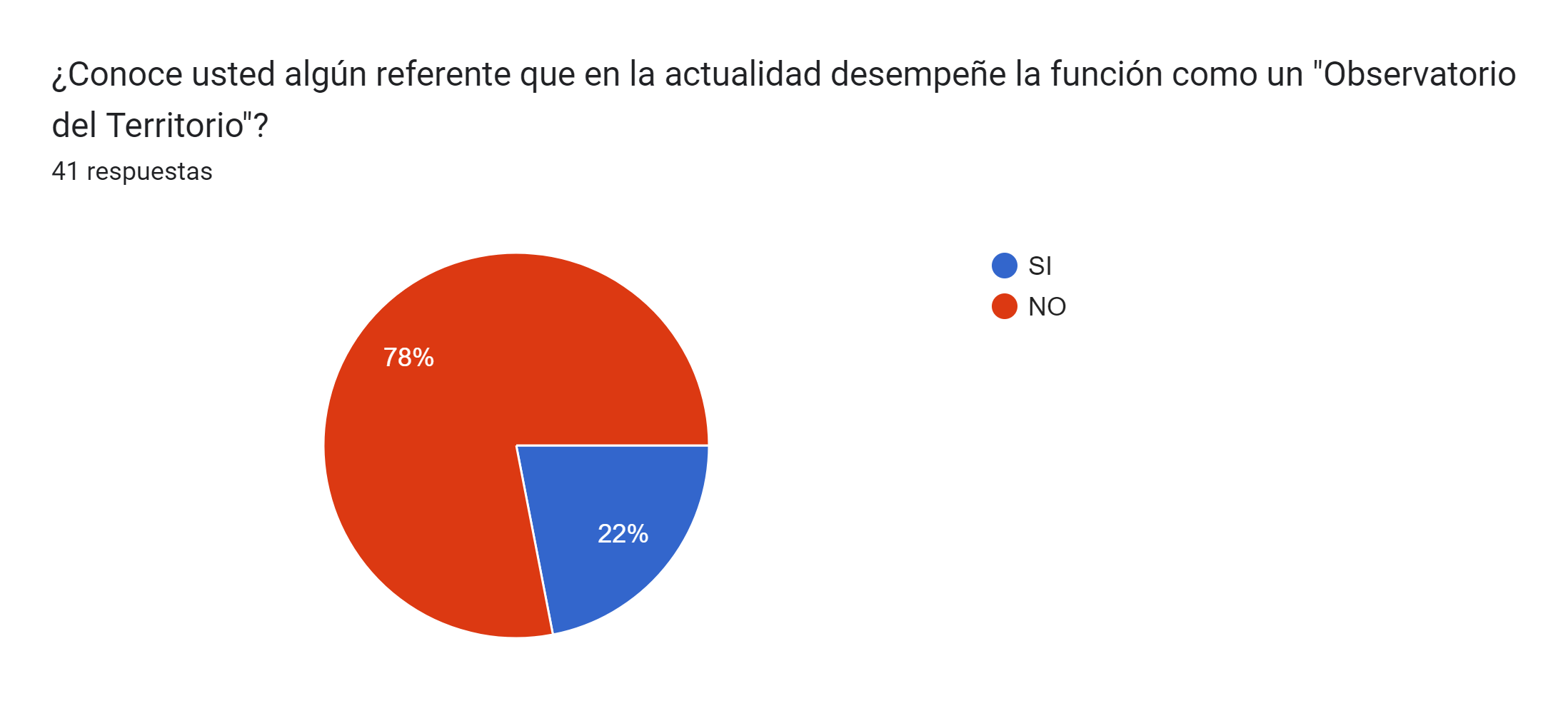 Gráfico de respuestas de formularios. Título de la pregunta: ¿Conoce usted algún referente que en la actualidad desempeñe la función como un "Observatorio del Territorio"?. Número de respuestas: 41 respuestas.